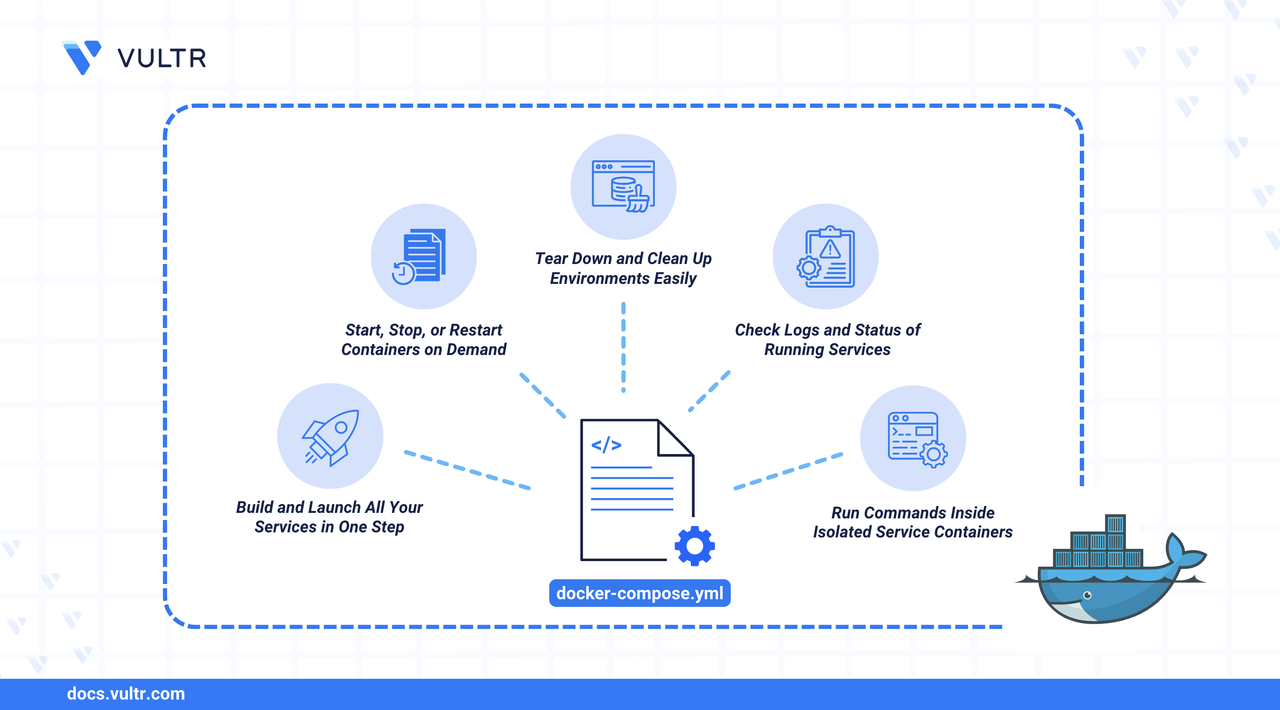How to Use Docker Compose header image