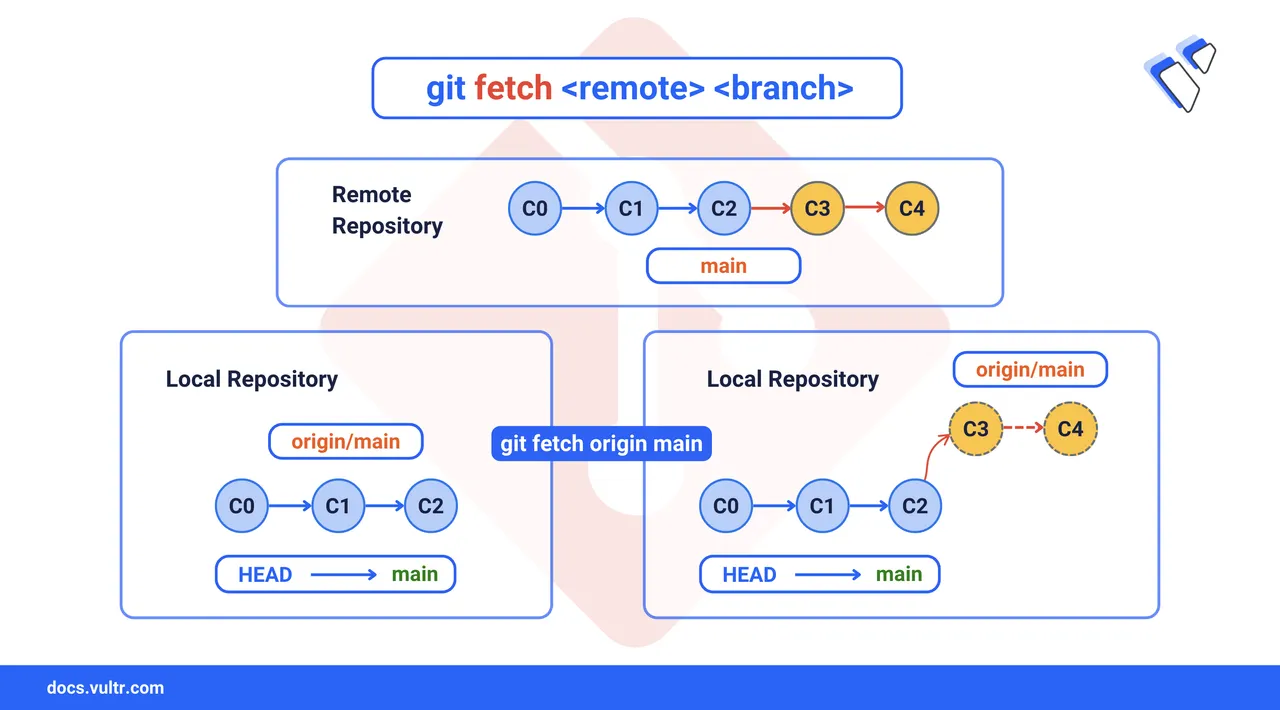 How to Use git fetch in Git header image