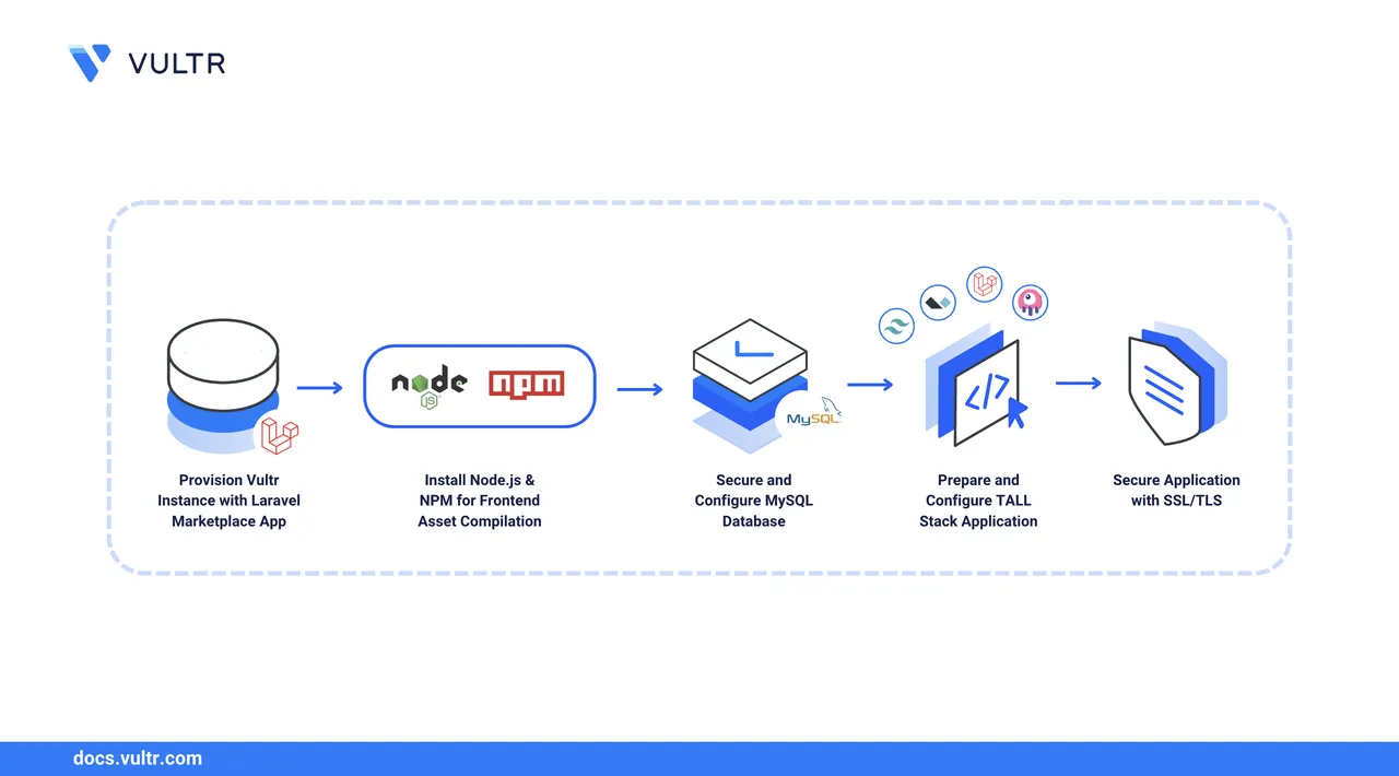 How to Deploy a TALL Stack Application with Vultr's Laravel Marketplace App header image