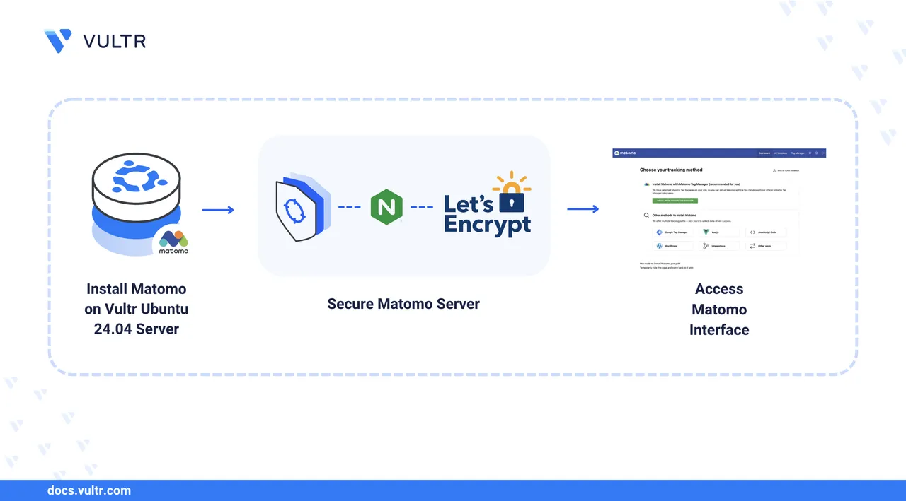 How to Deploy Matomo Analytics - An Opensource Google Analytics Alternative header image