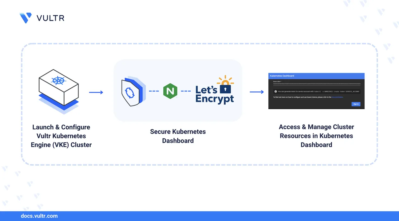 How to Deploy Kubernetes Dashboard and Manage Cluster Resources header image