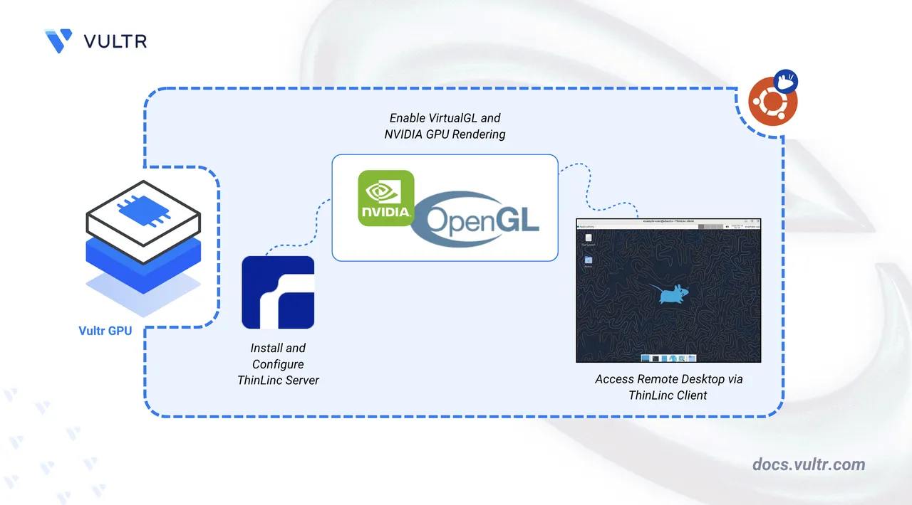 How to Deploy a New Linux VDI Solution on Vultr Cloud GPU Using Cendio ThinLinc header image