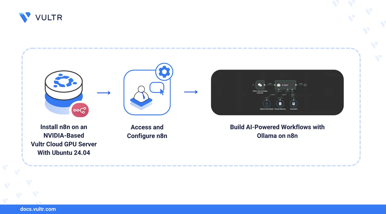 How to Build AI Workflows Using N8N on Vultr Cloud GPU header image
