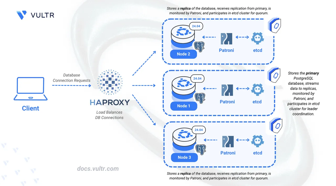 How to Deploy a PostgreSQL Cluster with Patroni and HAProxy on Ubuntu 24.04 header image