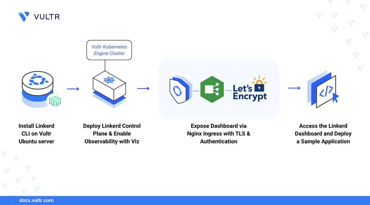 How to Install and Use Linkerd on Vultr Kubernetes Engine (VKE) header image
