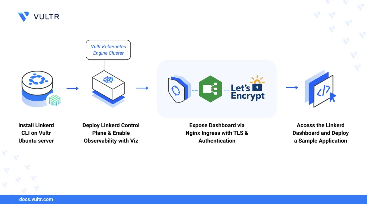 How to Install and Use Linkerd on Vultr Kubernetes Engine (VKE) header image