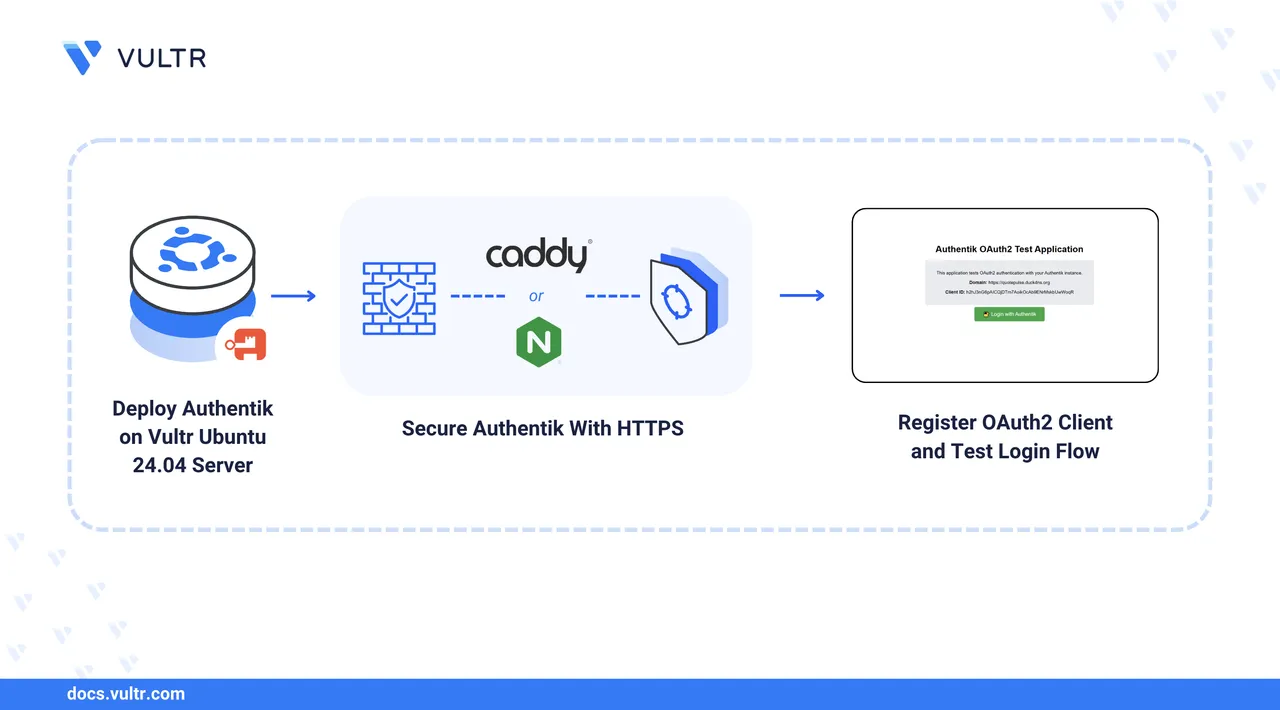 How to deploy a Self-Hosted OAuth2 Provider on Vultr Using Authentik and Docker Compose header image