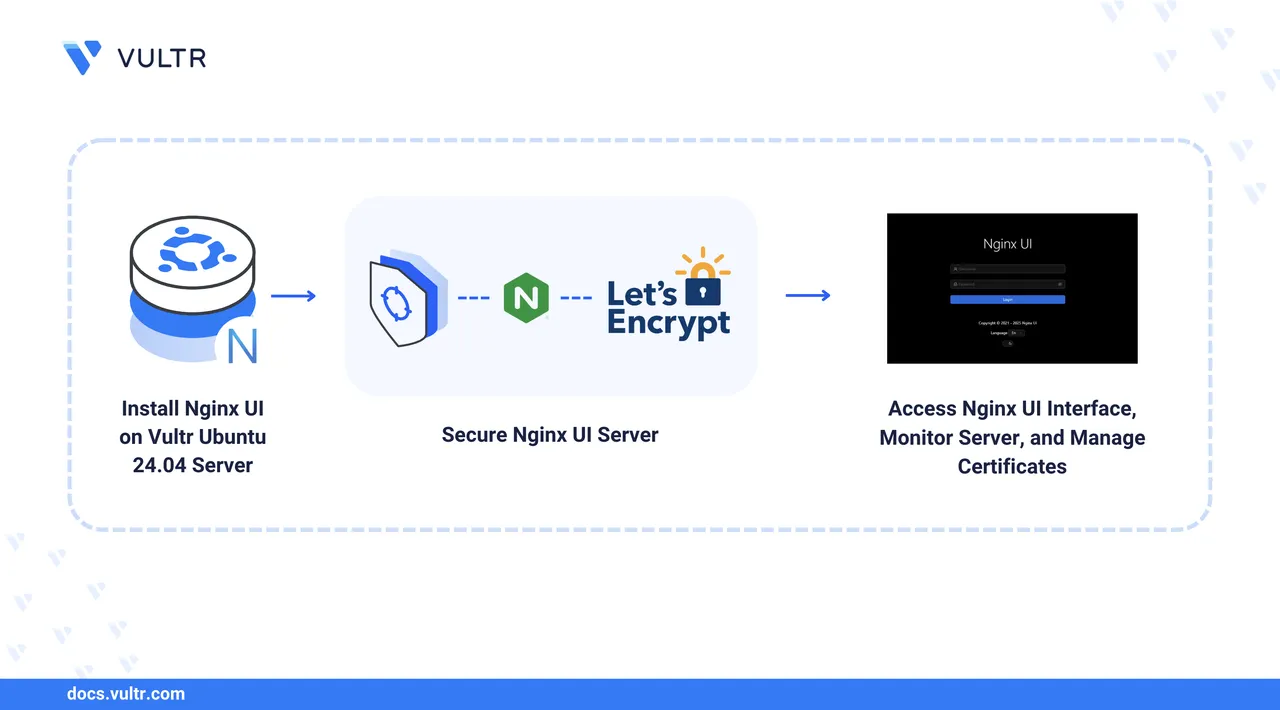 How to Install Nginx UI on Ubuntu 24.04- An Opensource WebUI for Nginx header image