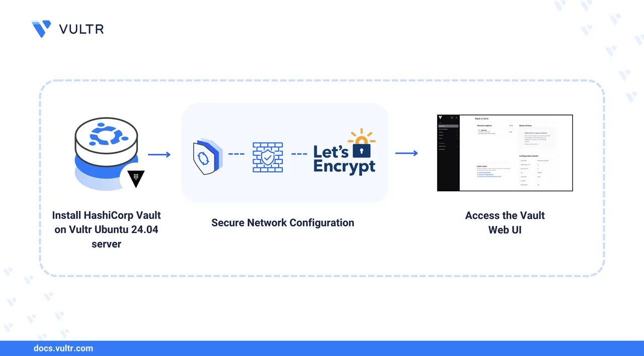 How to Install Harshicorp Vault on Ubuntu 24.04 header image
