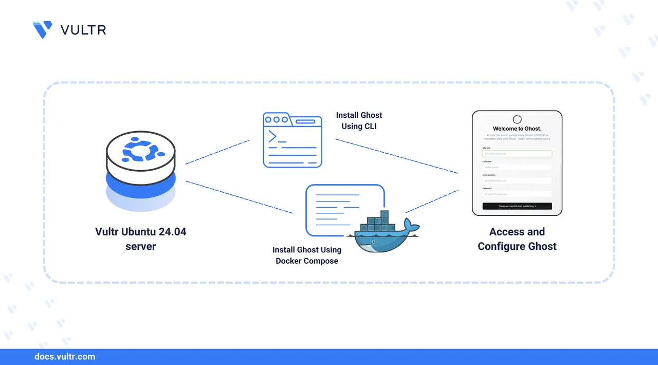 How to Install Ghost Blogging Platform on Ubuntu 24.04 header image