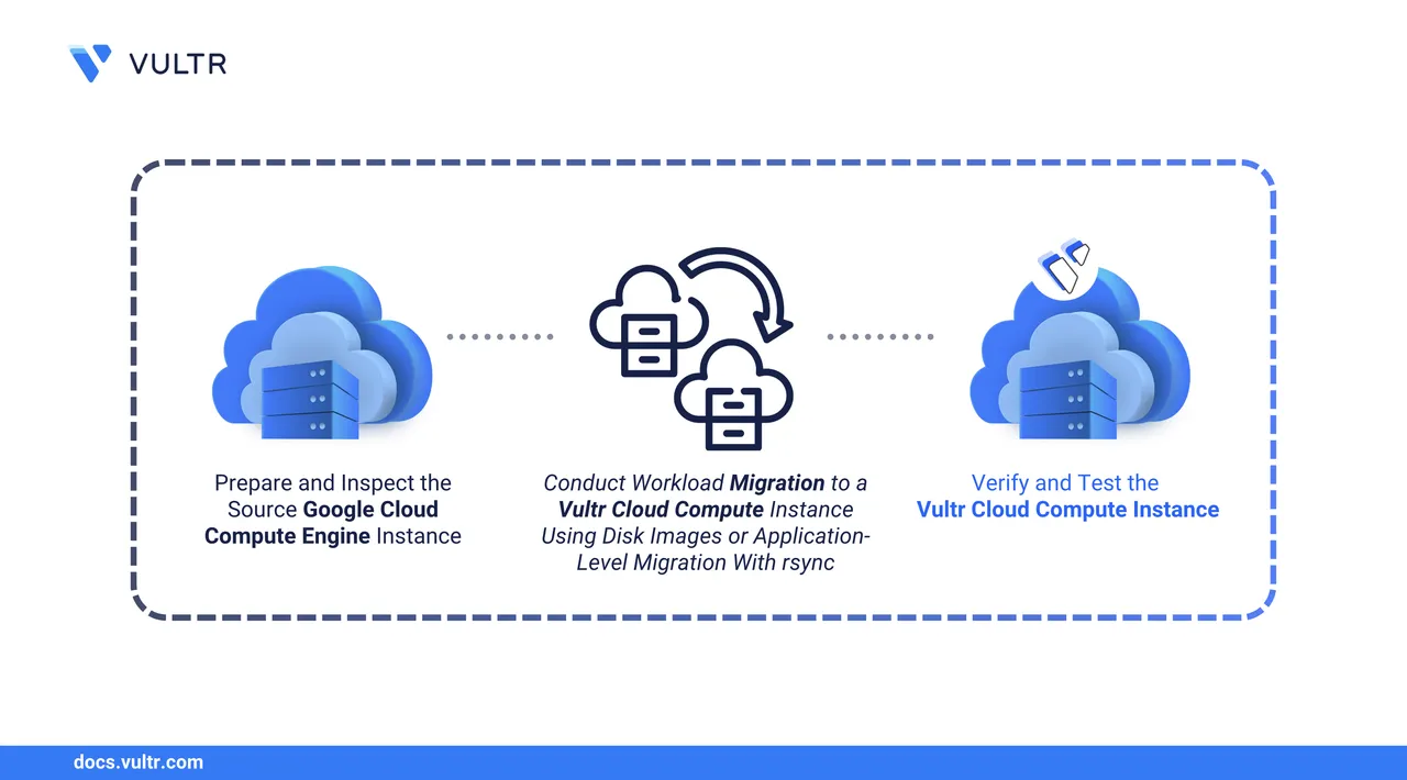 How to Migrate Google Cloud Compute Engine Instances to Vultr Cloud Compute header image