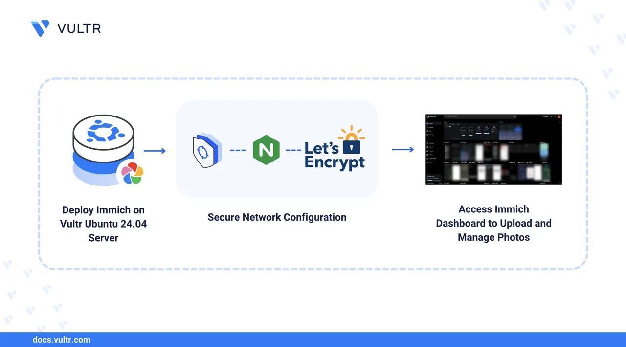 How to Deploy Immich - An Opensource Alternative to Google Photos header image