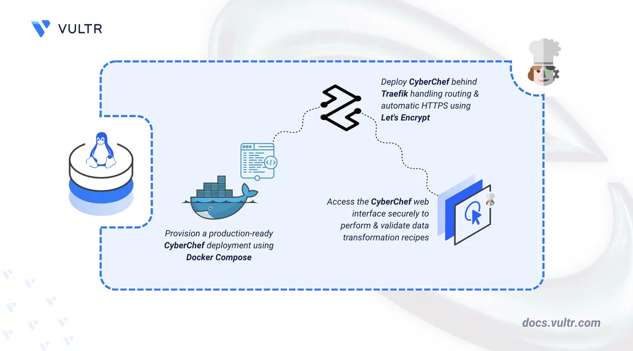 How to Deploy CyberChef – Open-Source Data Transformation Platform header image