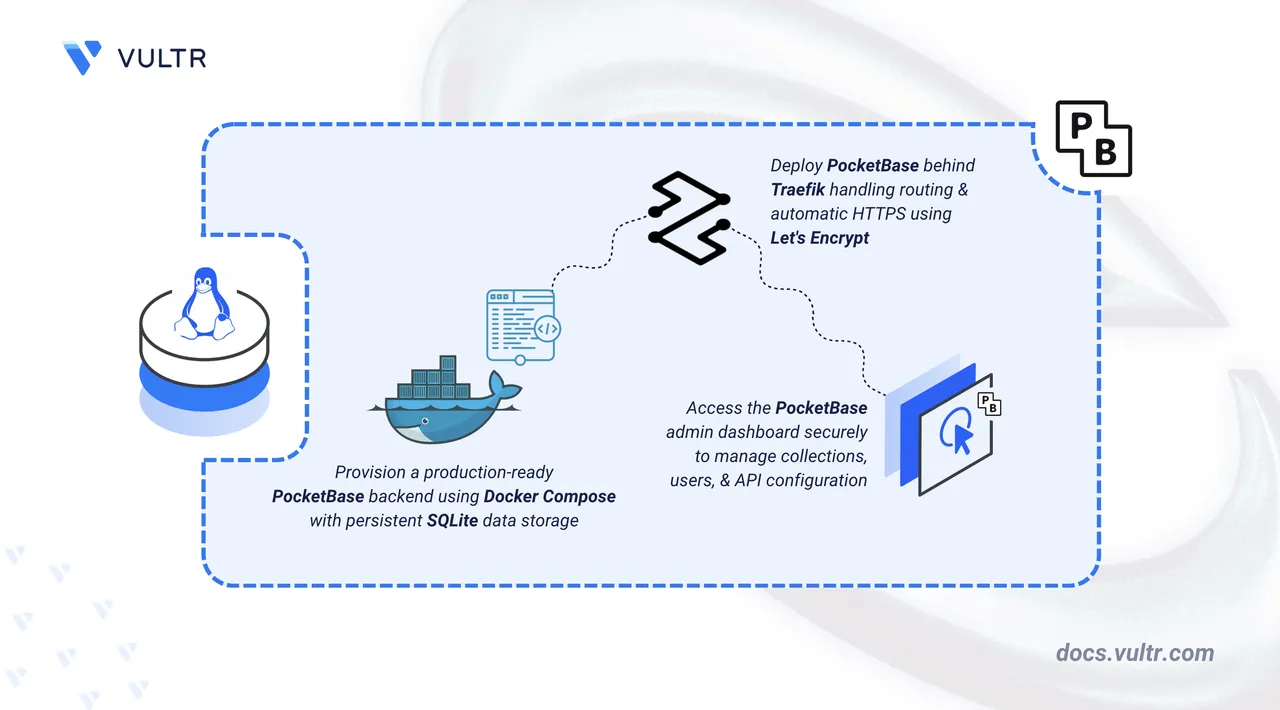 How to Deploy PocketBase – Open-Source Go Backend Platform header image