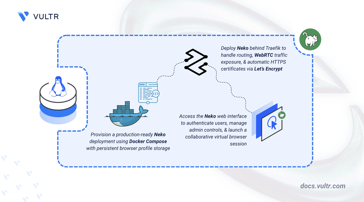 How to Deploy Neko – Self-Hosted Virtual Browser Platform header image