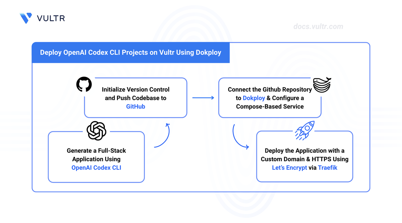 How to Deploy OpenAI Codex CLI Projects on Vultr Using Dokploy header image