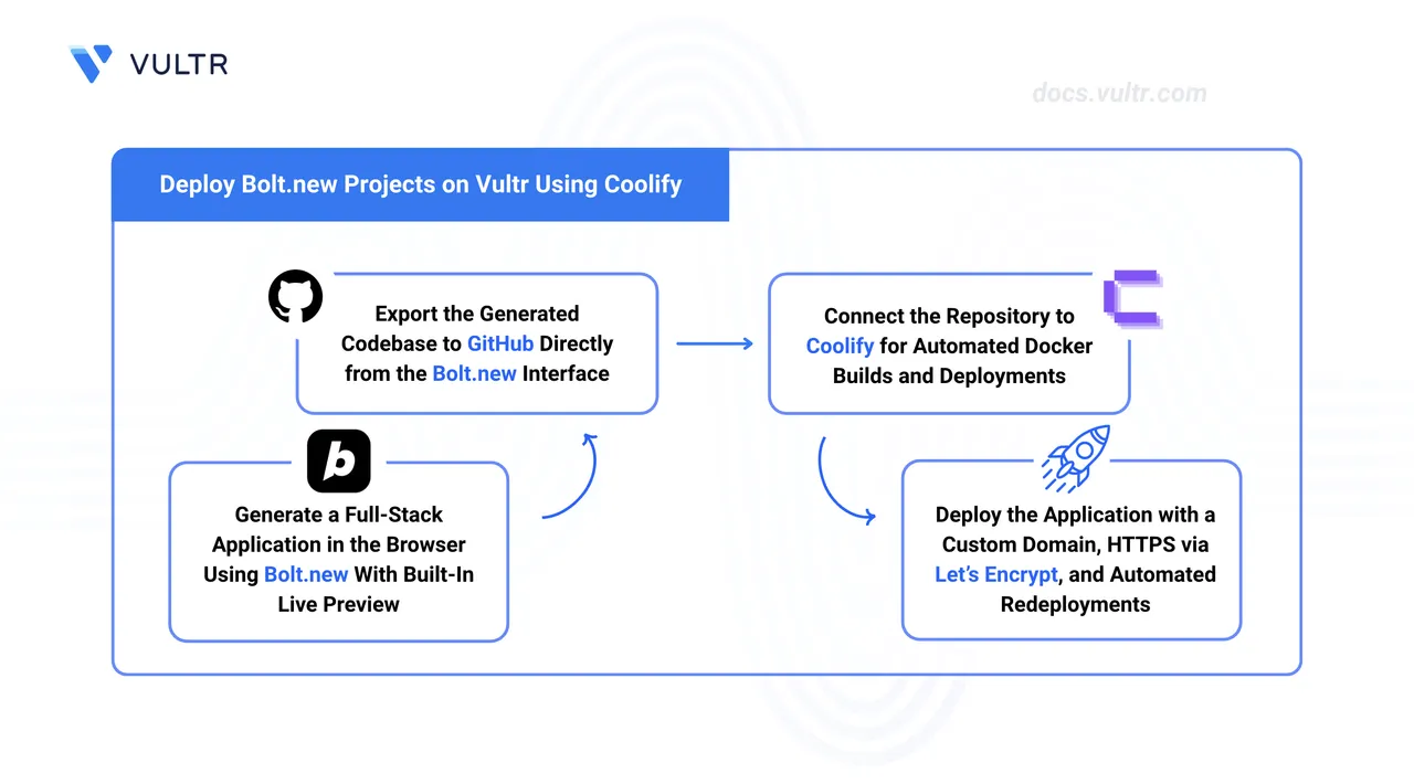 How to Deploy Bolt.new Projects on Vultr Using Coolify header image
