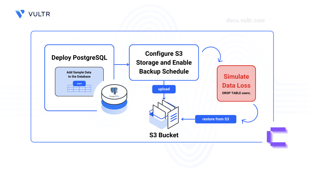 How to Back Up and Restore PostgreSQL Databases to S3-Compatible Storage in Coolify header image