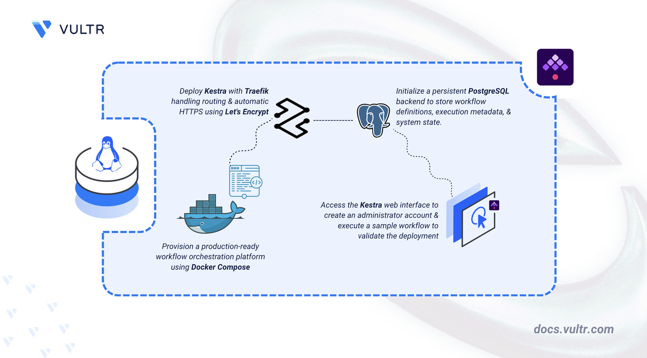 How to Deploy Kestra – Open-Source Workflow Orchestration Platform header image