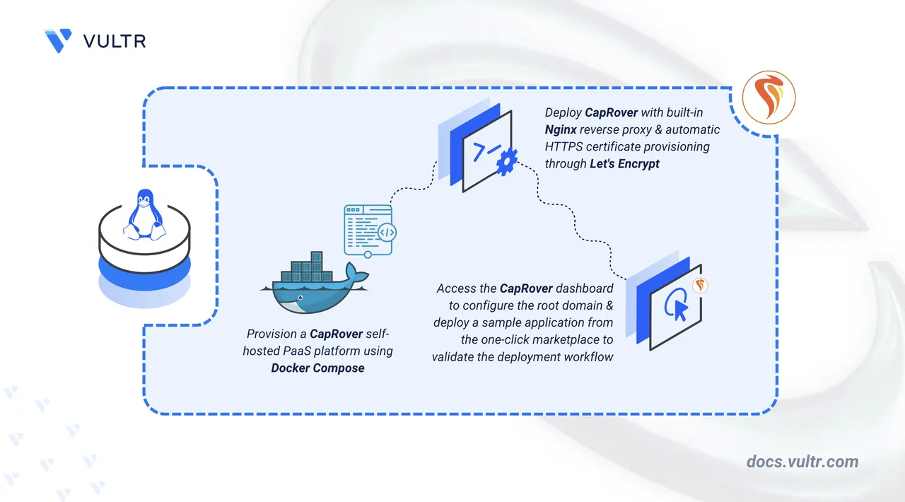How to Deploy CapRover – Self-Hosted PaaS for Docker Applications header image