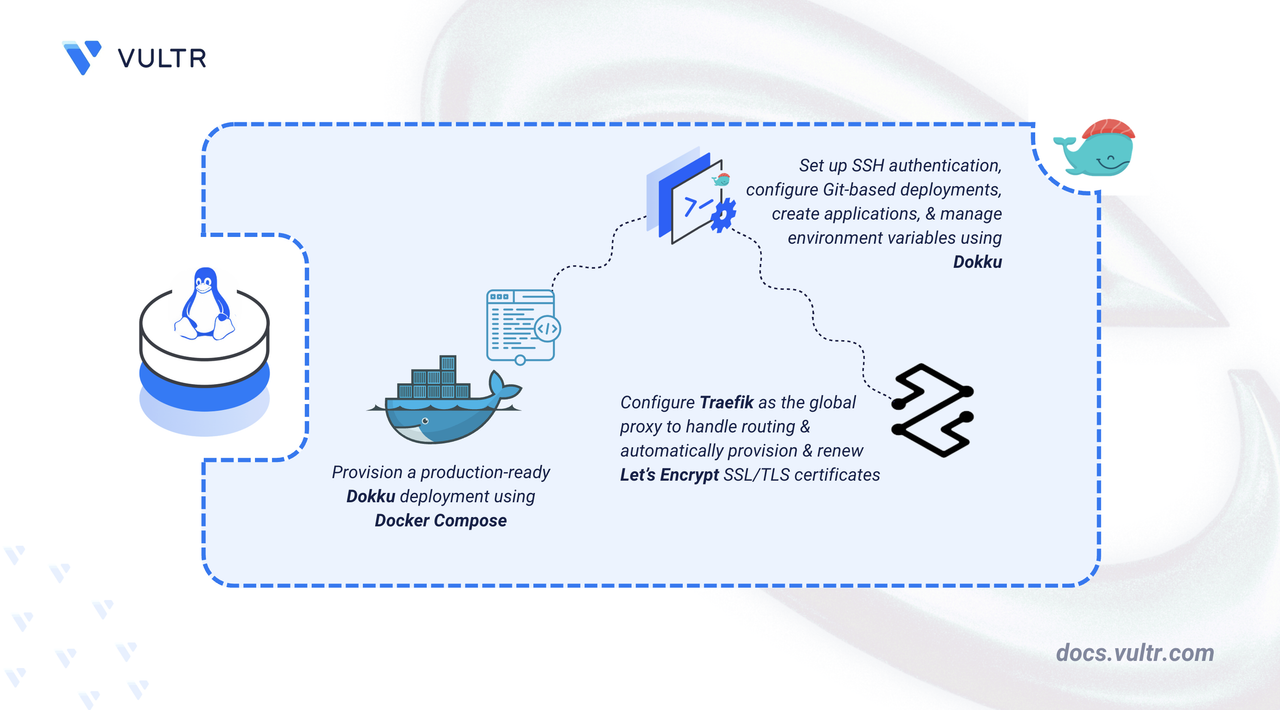 How to Deploy Dokku – Lightweight Open-Source PaaS Introduction header image