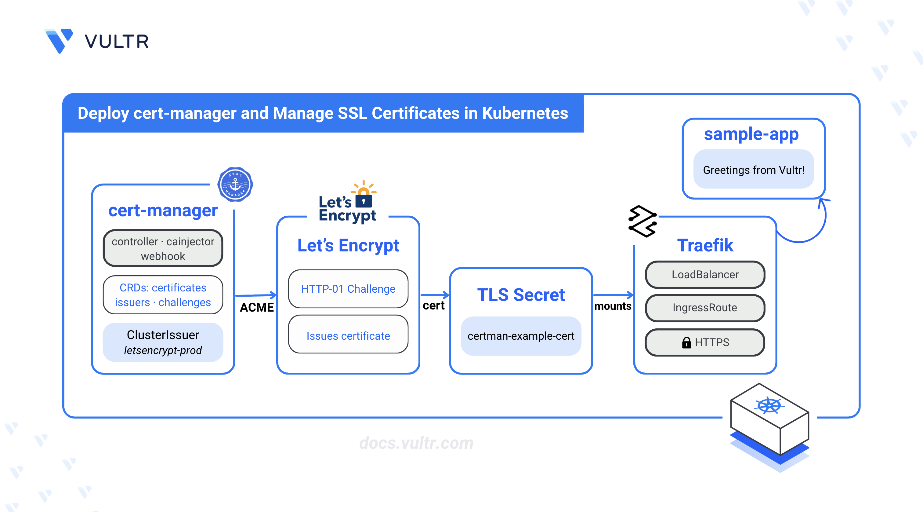 How to Deploy cert-manager and Manage SSL Certificates in Kubernetes header image
