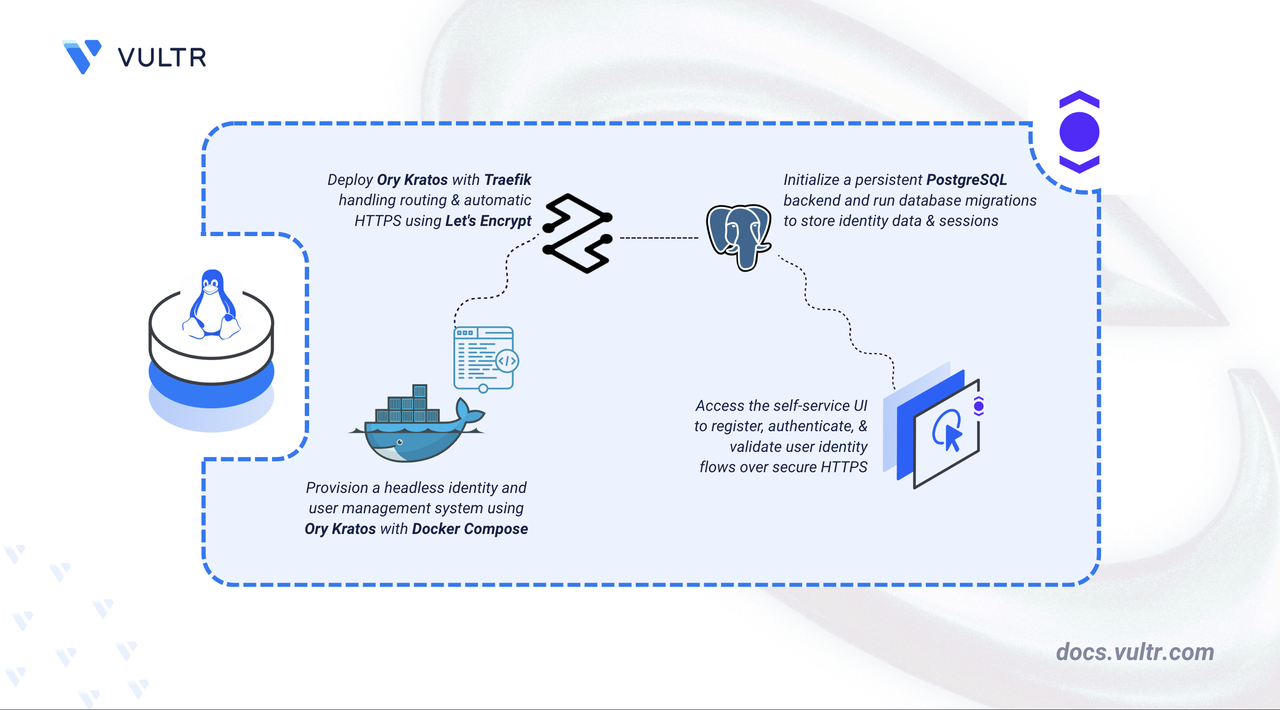 How to Deploy Ory Kratos – Open-Source Identity and User Management System header image
