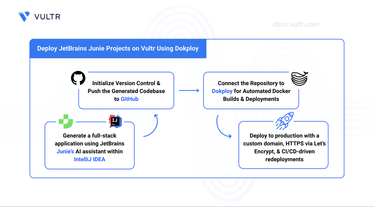 How to Deploy JetBrains Junie Projects on Vultr Using Dokploy header image