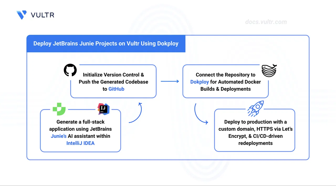 How to Deploy JetBrains Junie Projects on Vultr Using Dokploy header image