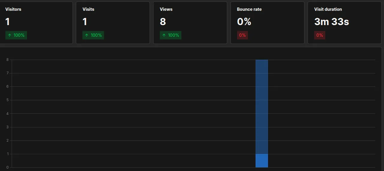 Umami analytics dashboard with sample traffic
